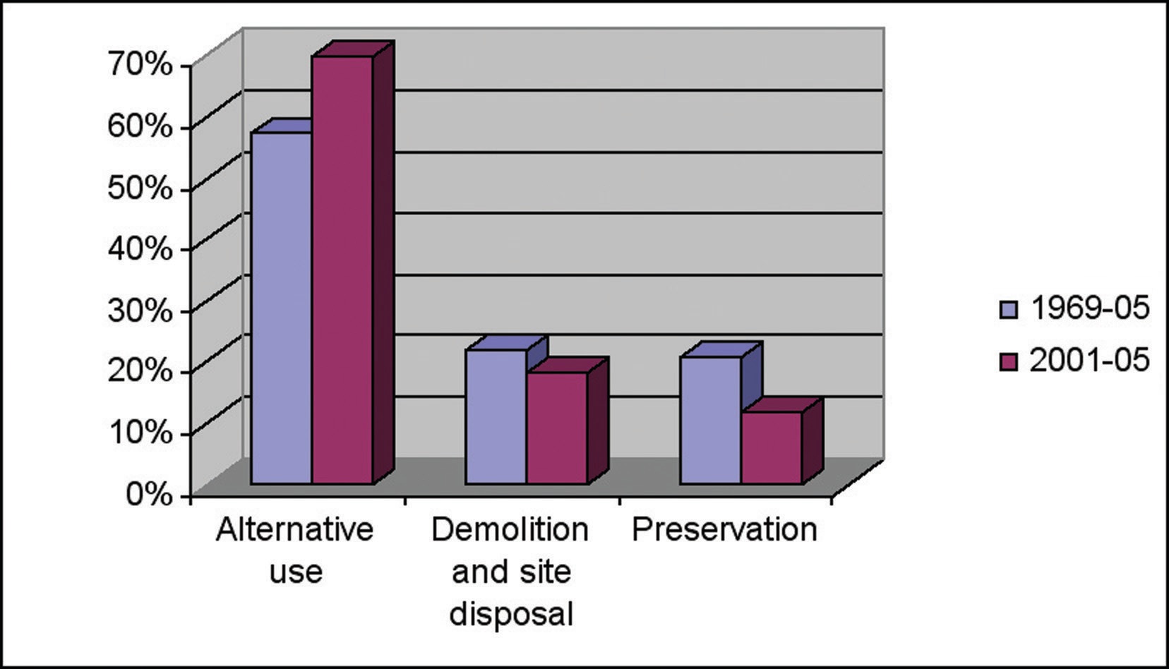 Redundant churches bar graph