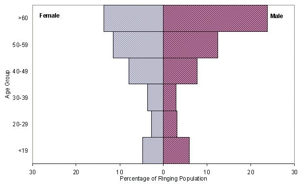 Ringing population by age group bar graph