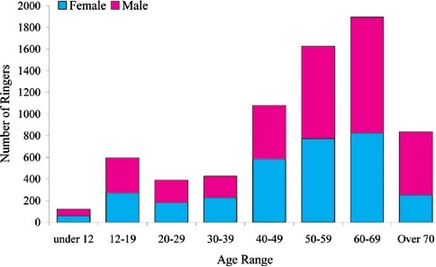 Ringers by age range bar graph