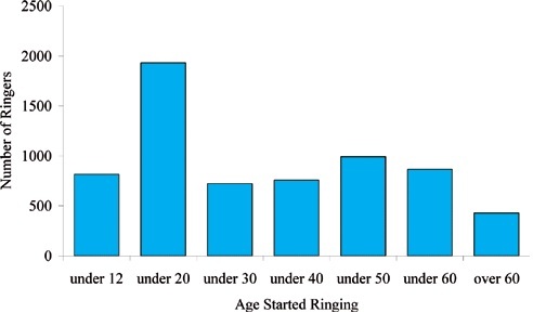 Ringers by age started ringing bar graph