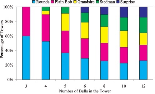 Methods rung bar graph