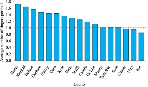 Ringers per bell by county bar graph