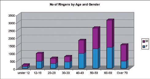 Ringers responding to the survey by age and gender bar chart